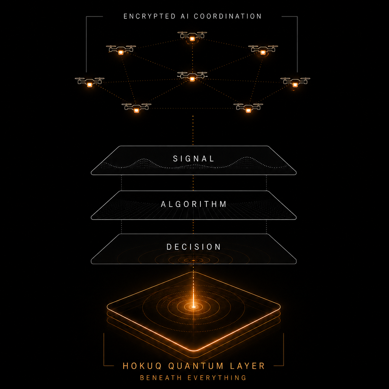 HokuQ stacked architecture: drone swarm, signal, algorithm, decision, quantum layer